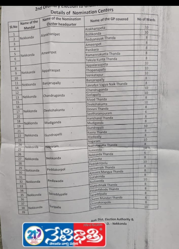 Nekkonda Mandal Prepares 14 Cluster Centers for Nominations